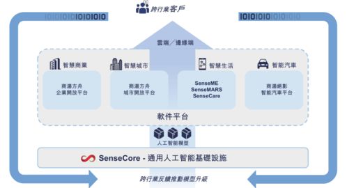 三年累計虧損243億元，AI四小龍“一哥”商湯科技如何撐起120億美元估值？